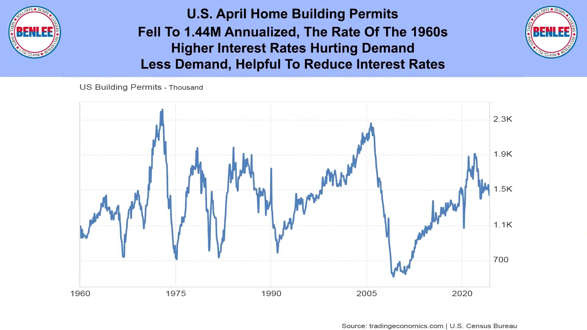 U.S. April Building Permits